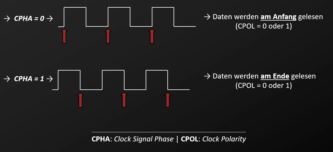 SCLK - SPI Clock Signal Phase / Polarität ><