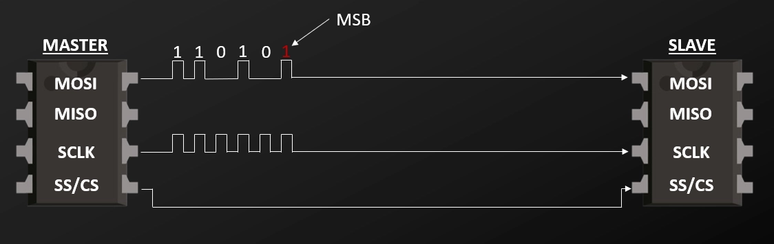 MOSI Übertragung - SPI MOSI - Master Out Slave In ><