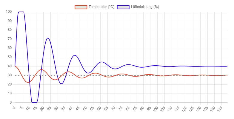 Darstellung einer PID-Regelung mit einem Lüfter ><