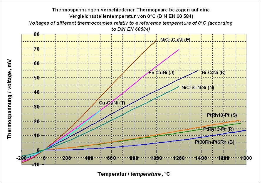 Thermoelement Typ-K erzeugte Spannung ><